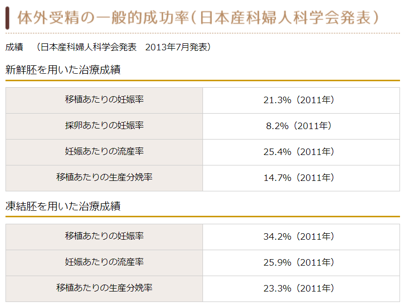 ２人目不妊 体外受精の成功率は 何回目で ３０代 体外受精成功の秘訣 うれしい たのしい 大好き ２人目妊活を頑張るママへ